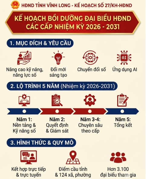 Thường trực HĐND tỉnh Vĩnh Long ban hành kế hoạch bồi dưỡng đại biểu HĐND các cấp nhiệm kỳ 2026 – 2031