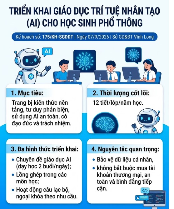 Sở Giáo dục và Đào tạo tỉnh Vĩnh Long triển khai nội dung giáo dục trí tuệ nhân tạo cho học sinh phổ thông từ năm học 2026 – 2027