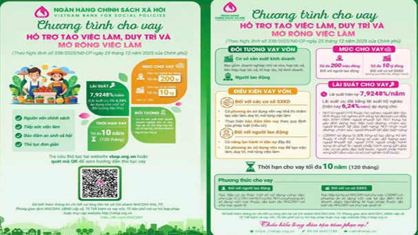 Chính sách nâng cao ưu đãi trong hỗ trợ tạo việc làm, duy trì và mở rộng việc làm ở địa phương